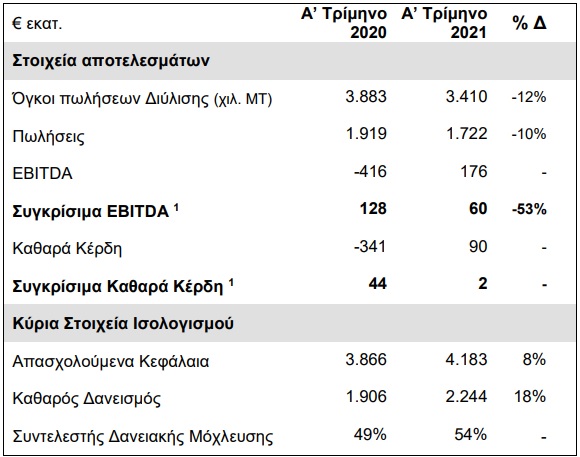 ΕΛΠΕ αποτελέσματα πρώτου τριμήνου 