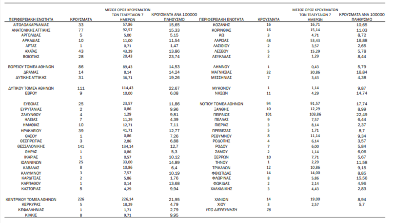 Γεωγραφική κατανομή κρουσμάτων κορονοϊού στην Ελλάδα