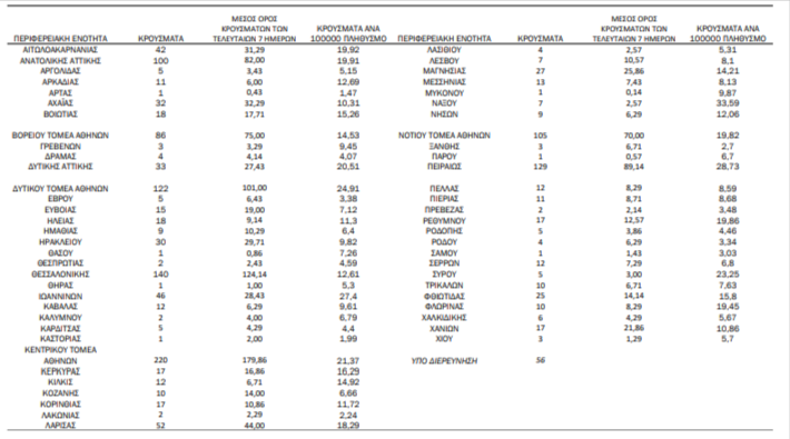 Γεωγραφική κατανομή κρουσμάτων κορονοϊού στην Ελλάδα