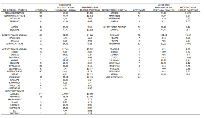 Γεωγραφική κατανομή κρουσμάτων κορονοϊού στην Ελλάδα