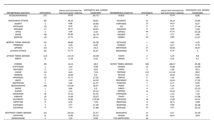 Γεωγραφική κατανομή κρουσμάτων κορονοϊού στην Ελλάδα