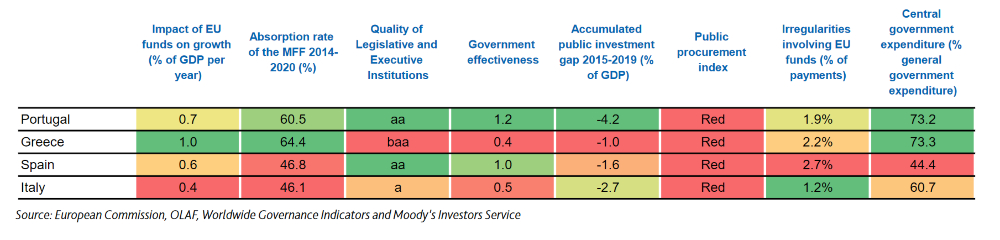 Moody's