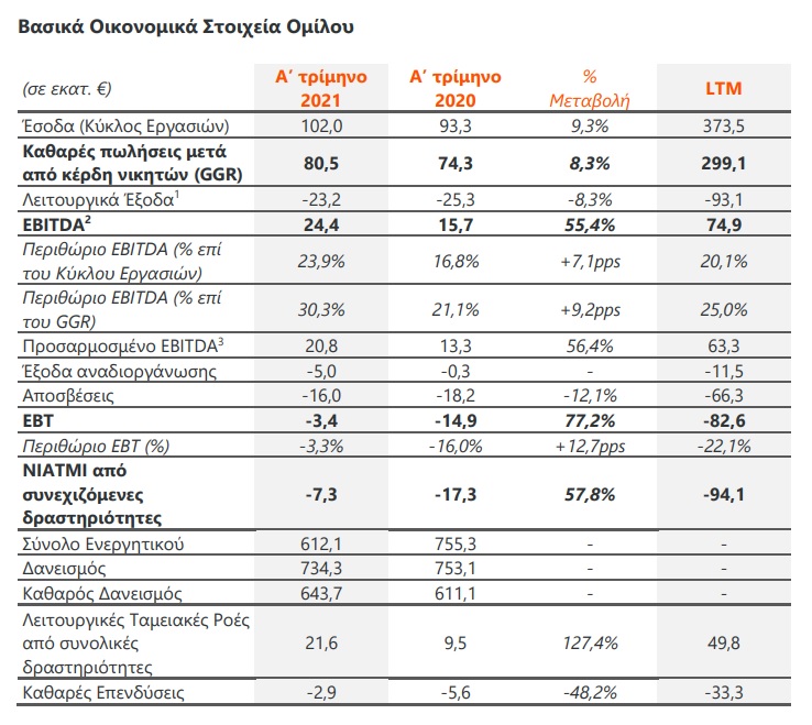 Intralot: Αύξηση 9,3% στα έσοδα και βελτιωμένα EBITDA το α’ τρίμηνο