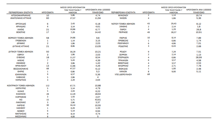 Γεωγραφική κατανομή κρουσμάτων κορονοϊού στην Ελλάδα