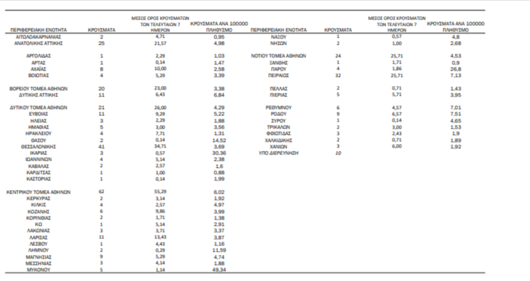 Γεωγραφική κατανομή κρουσμάτων κορονοϊού στην Ελλάδα