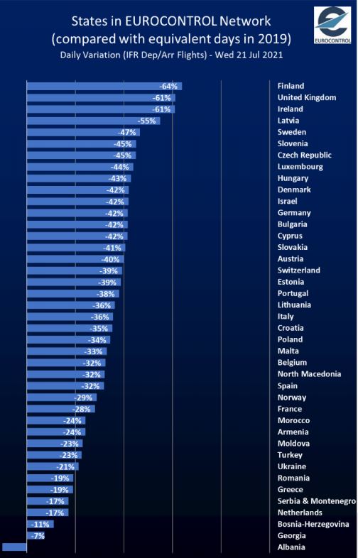 Ποσοστό αφίξεων/αναχωρήσεων σε σχέση με το 2019, πηγή: EUROCONTROL