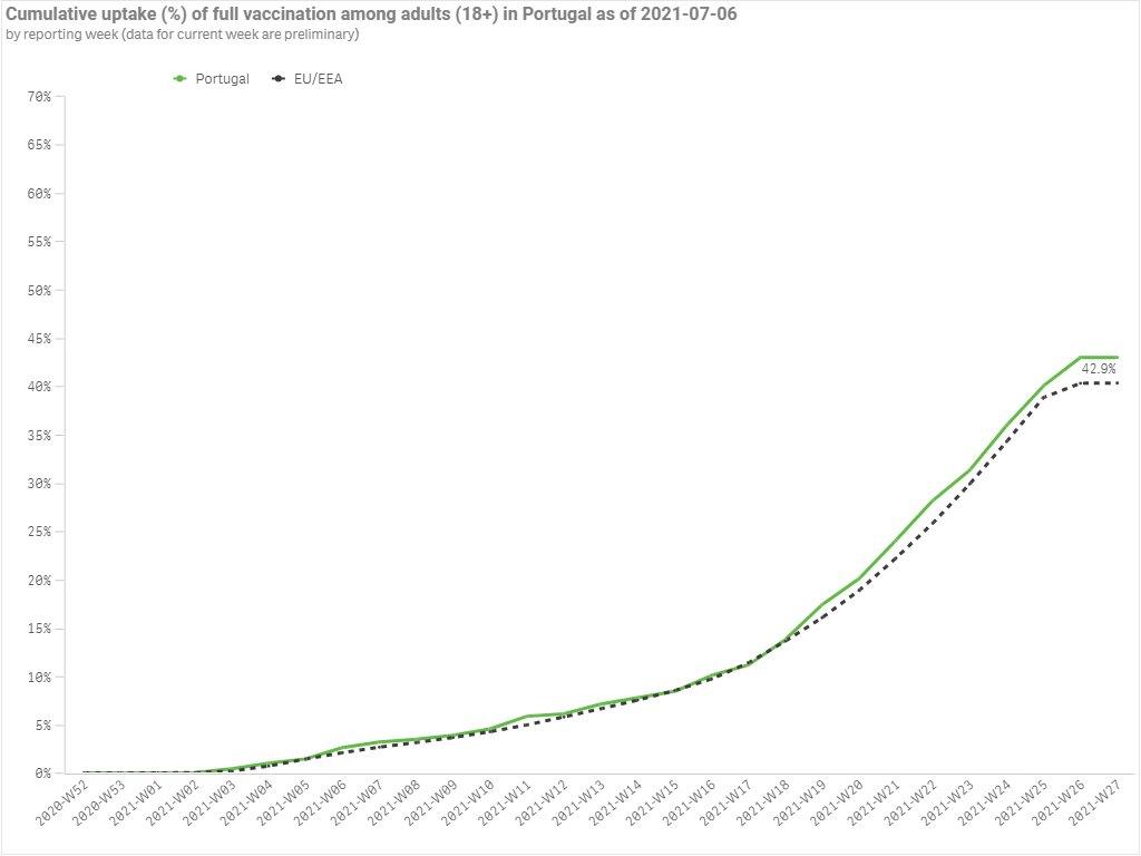 Συνολικό ποσοστό εμβολιασμένων ενηλίκων με 2 δόσεις - Πορτογαλία 5/7/2021