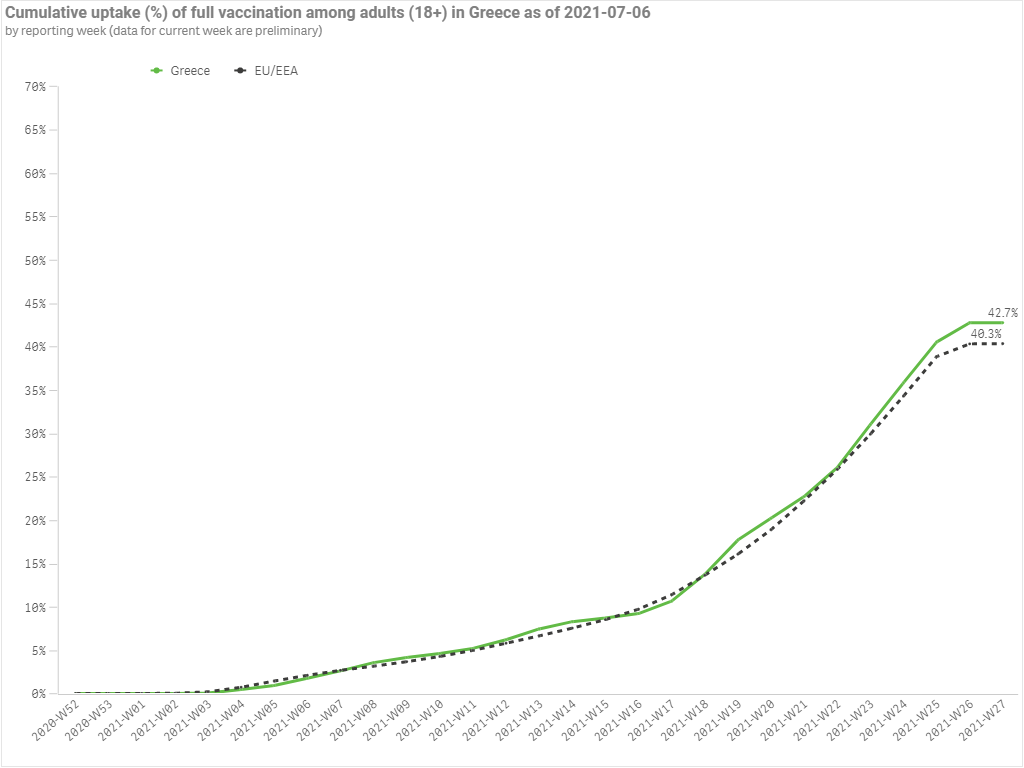 Συνολικό ποσοστό εμβολιασμένων ενηλίκων με 2 δόσεις - Ελλάδα 5/7/2021