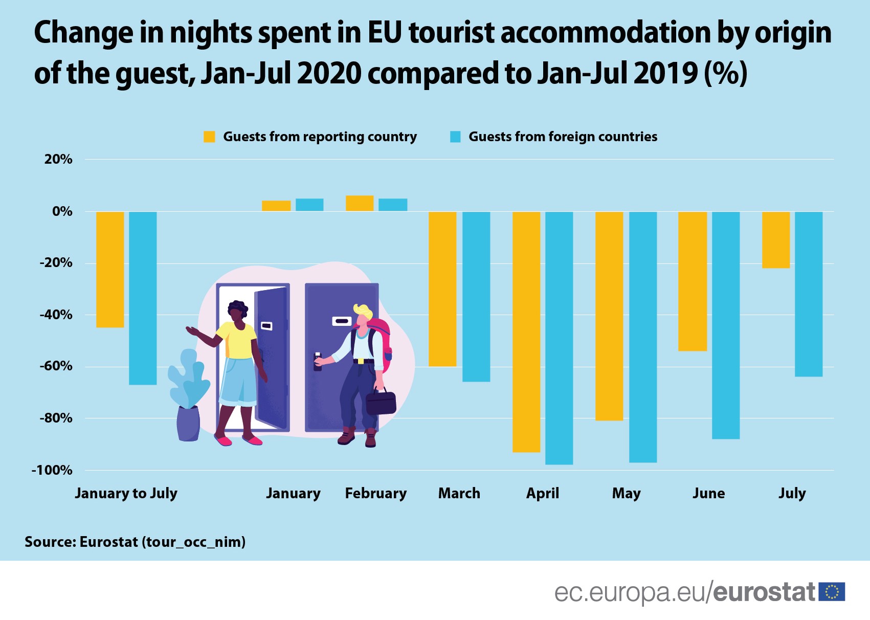 Χώρα καταγωγής τουριστών (σύγκριση 2019-2020), πηγή: Eurostat