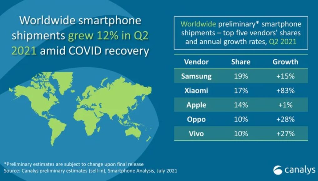 canalys market share smartphone companies 2nd quarter 2021