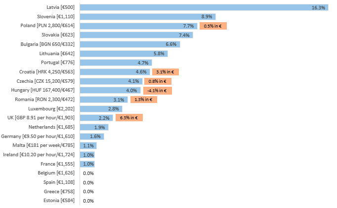 Αύξηση κατώτατων μισθών στην Ε.Ε., 2021 (Πηγή: Eurofound)