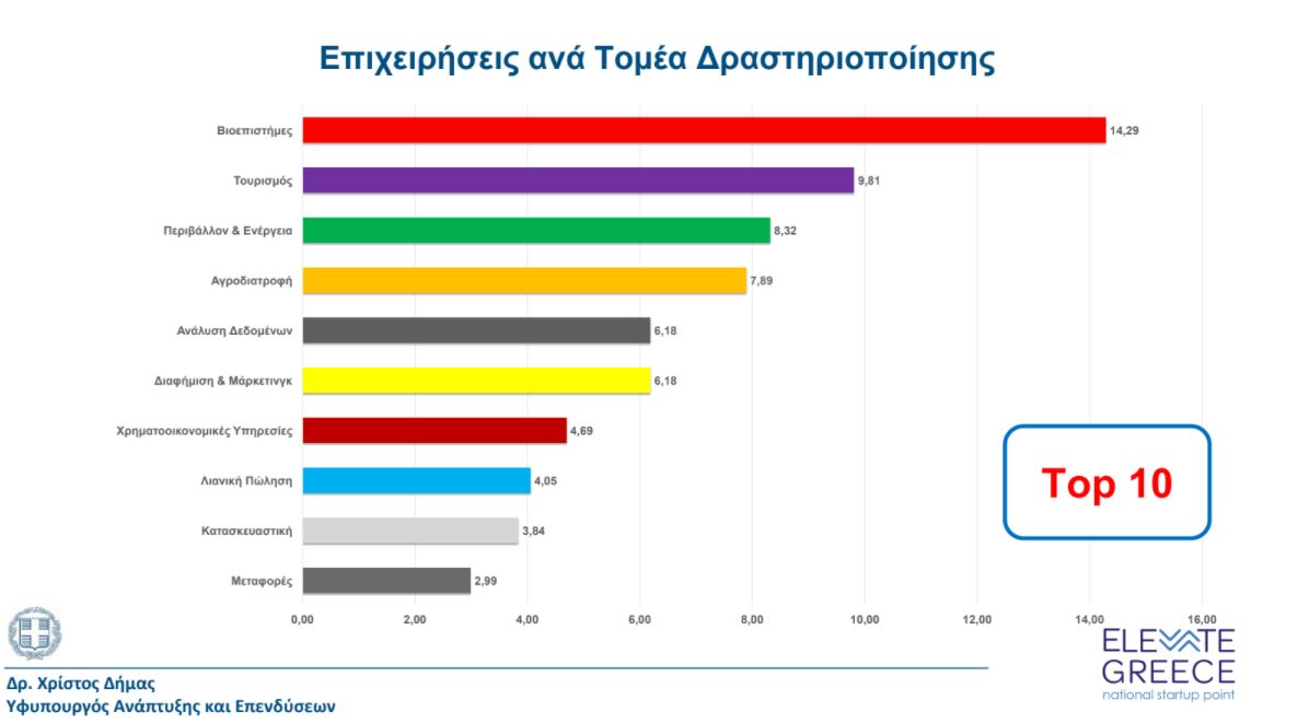 elevate greece startup