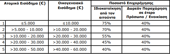 Εξοικονομώ Αίτηση Πολυκατοικίας