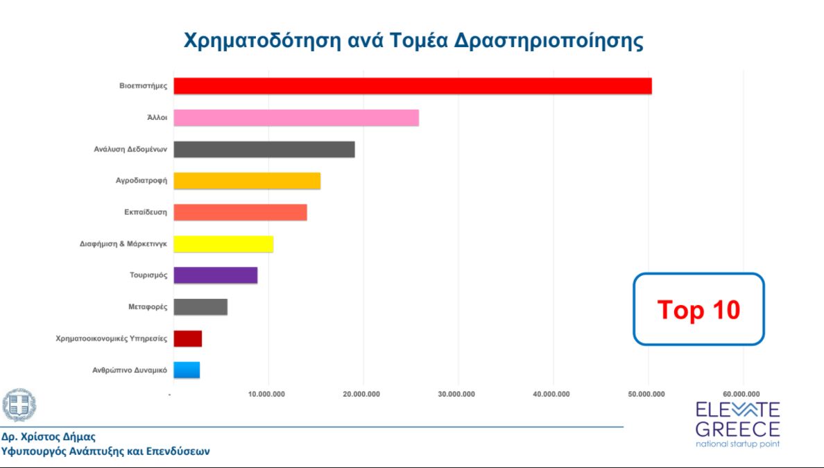 χρηματοδοτήσεις elevate greece