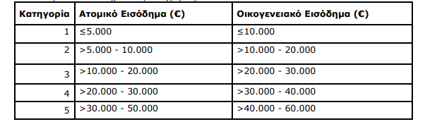 εισοδηματικές κατηγορίες