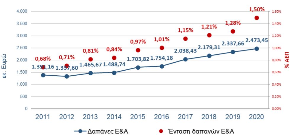 Δαπάνες Ε&Α και Ένταση Ε&Α (Δαπάνες Ε&Α ως % του ΑΕΠ), 2011 - 2020