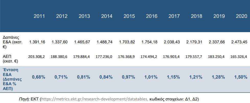 Δαπάνες E&Α, ΑΕΠ χώρας και Ένταση E&A (Δαπάνες Ε&Α ως % του ΑΕΠ, 2011-2020