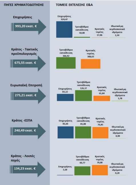 πηγές χρηματοδότησης δαπανών E&A