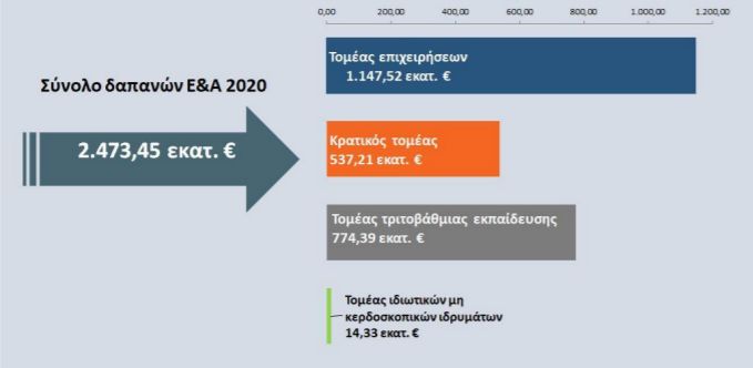 δαπάνες Ε&Α ανά τομέα