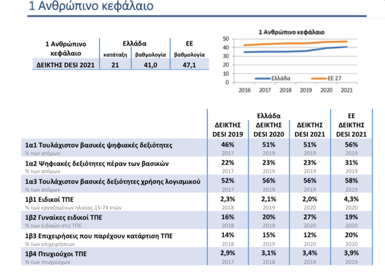 desi 2021 ανθρωπινο κεφάλαιο