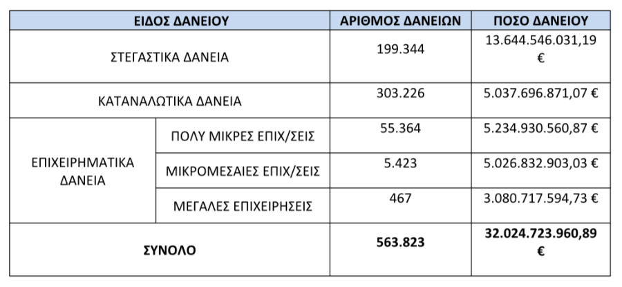 Δάνεια