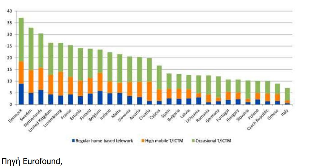 τηλεργασία στην ευρώπη
