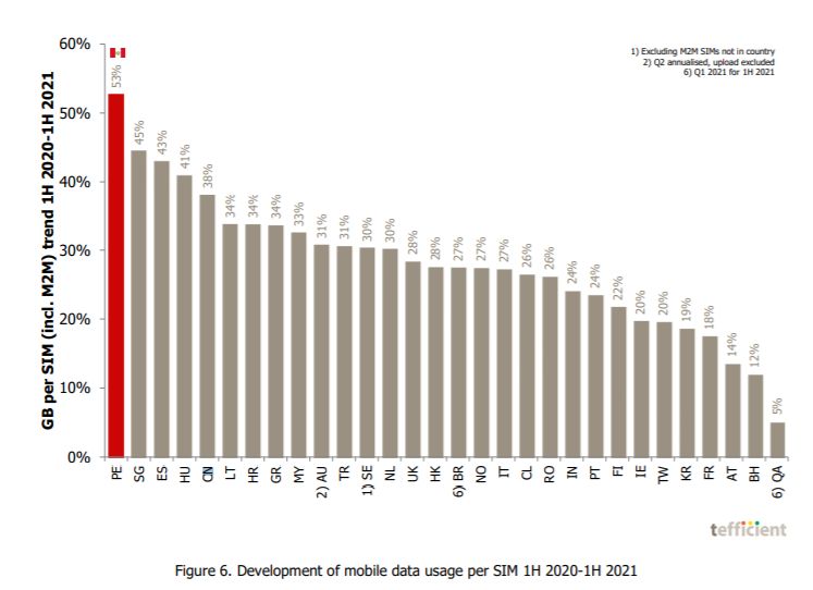 development of data usage