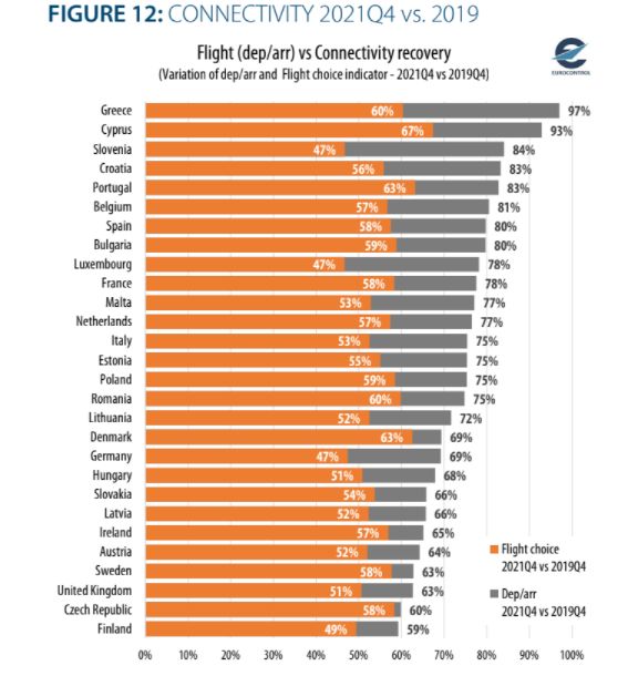 συνδεσιμότητα ευρωπαϊκά αεροδρόμια 2021