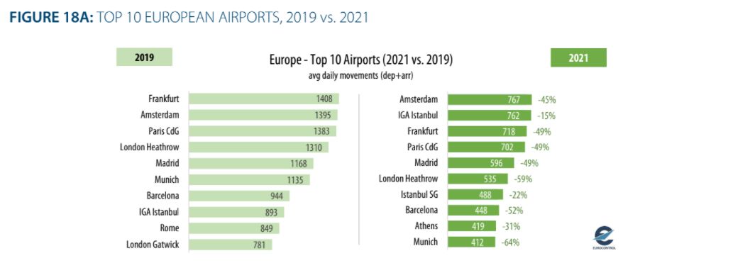 top 10 ευρωπαϊκά αεροδρόμια