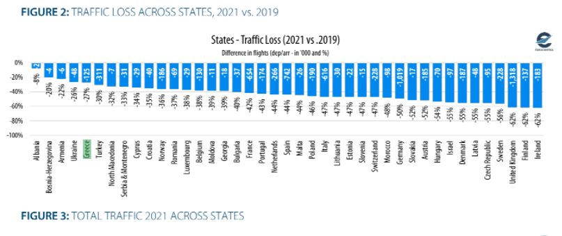 traffic loss - πτήσεις στα ευρωπαικά αεροδρόμια 2021