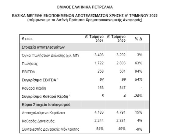 Αναπροσαρμοσμένα για τις επιπτώσεις από την αποτίμηση των αποθεμάτων, μη λειτουργικών κερδών/εξόδων, καθώς και του λογιστικού χειρισμού του ελλείματος δικαιωμάτων CO2