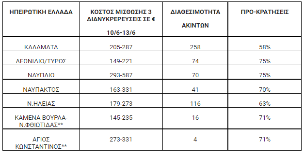 Πηγή/Επεξεργασία : Ιστοσελίδες βραχυχρόνιας μίσθωσης-AirDNA/Πανελλαδικό Δίκτυο E-Real Estates , Ολόκληρα διαμερίσματα ή αυτοτελής κατοικίες (όχι βίλες). * Το κόστος διαμονής προκύπτει βάση της διαθεσιμότητας. Η κατοικία στην ίδια τιμή μπορεί να φιλοξενήσει έως και 6 άτομα, ανάλογα με την πολιτική του εκάστοτε ιδιοκτήτη – διαχειριστή.**Μικρή δυναμική σε πλατφόρμες βραχυχρόνιας μίσθωσης (74 Ακίνητα αθροιστικά και στους 2 προορισμούς ).