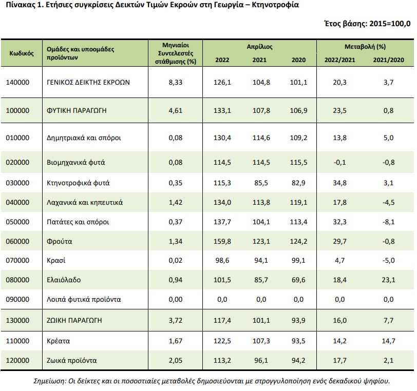 Ετήσιες συγκρίσεις Δεικτών Τιμών Εκροών στη Γεωργία – Κτηνοτροφία