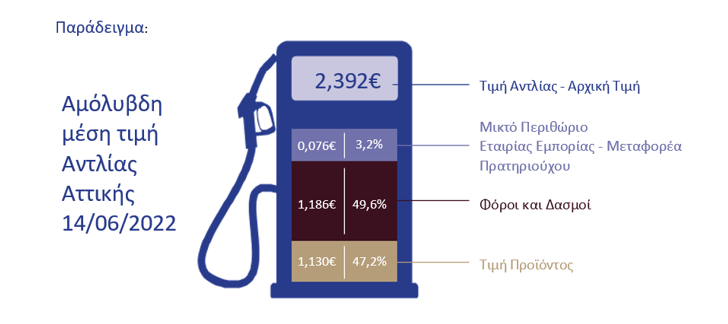 ΠΑΡΑΔΕΙΓΜΑ ΚΟΣΤΟΣ ΑΜΟΛΥΒΔΗΣ