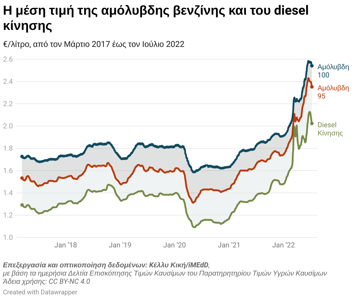 ΕΞΕΛΙΞΗ ΤΙΜΗΣ ΑΜΟΛΥΒΔΗΣ