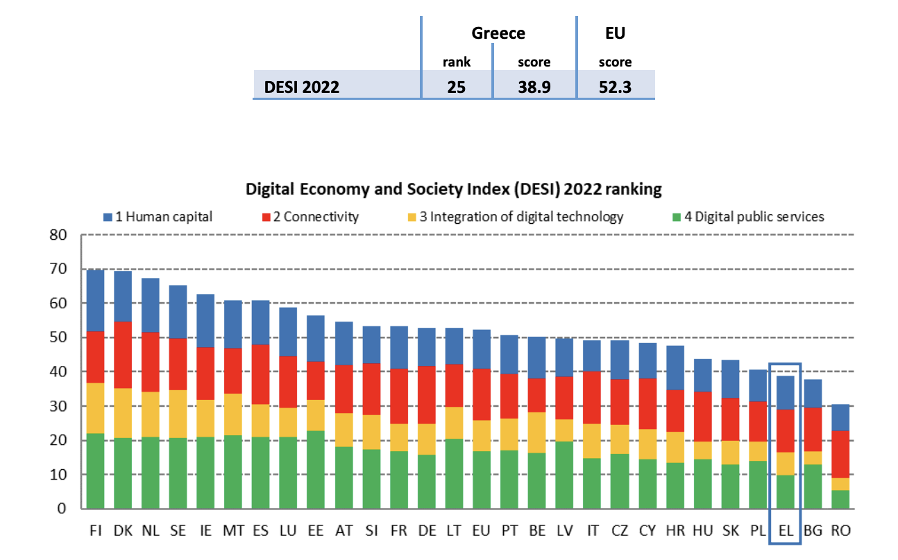 Цифровая экономика результаты. Индекс desi 2022. Индекс desi.