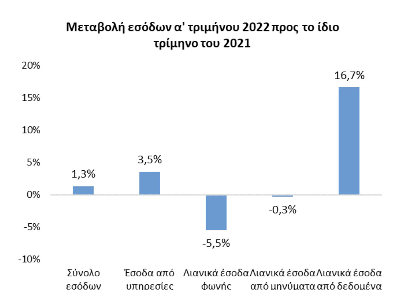 έσοδα τηλεπικοινωνίες α τρίμηνο 2022