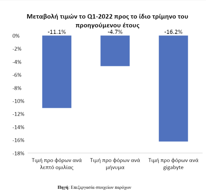 τιμές κινητής τηλεφωνίας πρώτο τρίμηνο 2022