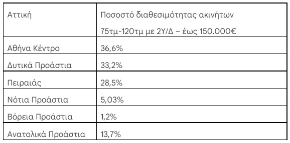 Πηγή/Επεξεργασία: Ιστοσελίδες Αγγελιών Ακινήτων/ Πανελλαδικό Δίκτυο E-Real Estates, ακίνητα 75τμ-120τμ, άνω του 1ου ορόφου, κατασκευής έως το 2007