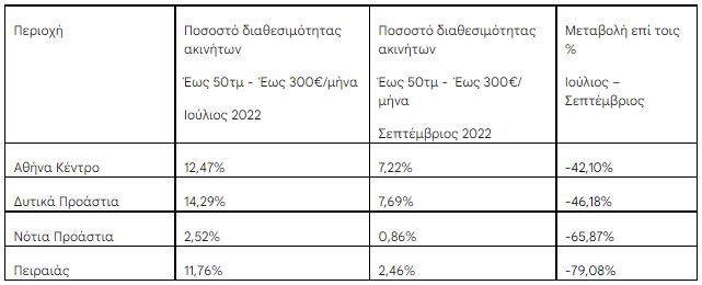 Πηγή/Επεξεργασία: Ιστοσελίδες Αγγελιών ακίνητων/Πανελλαδικό Δίκτυο E-Real Estates, κατοικία έως 50τμ, άνω του 1ου ορόφου