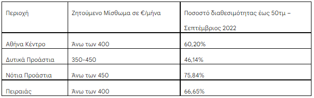 Πηγή/Επεξεργασία: Ιστοσελίδες Αγγελιών Ακινήτων/ Πανελλαδικό Δίκτυο E-Real Estates, κατοικίες άνω του 1ου ορόφου έως 50τμ