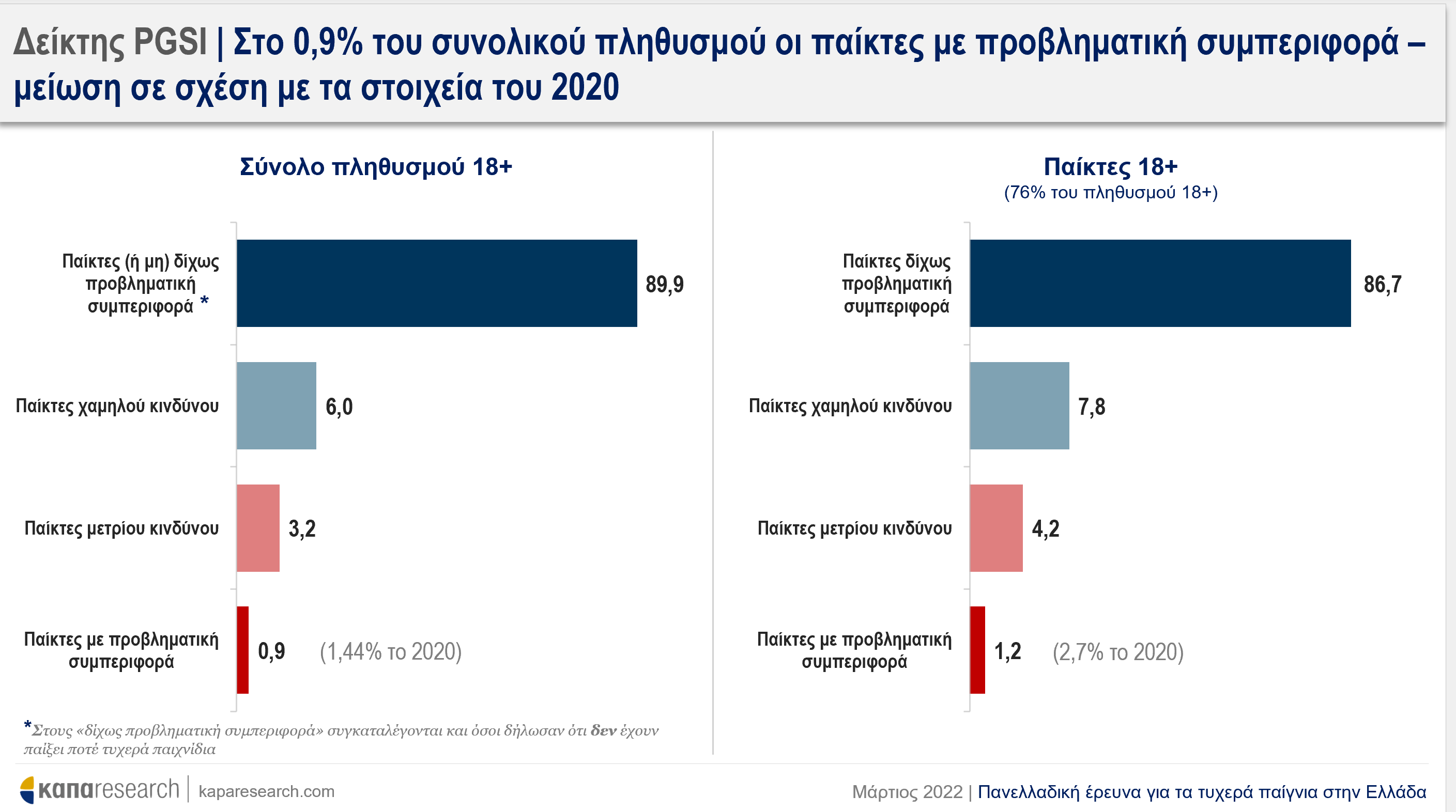 Μειώθηκαν οι παίκτες τυχερών παιγνίων με προβληματική συμπεριφορά