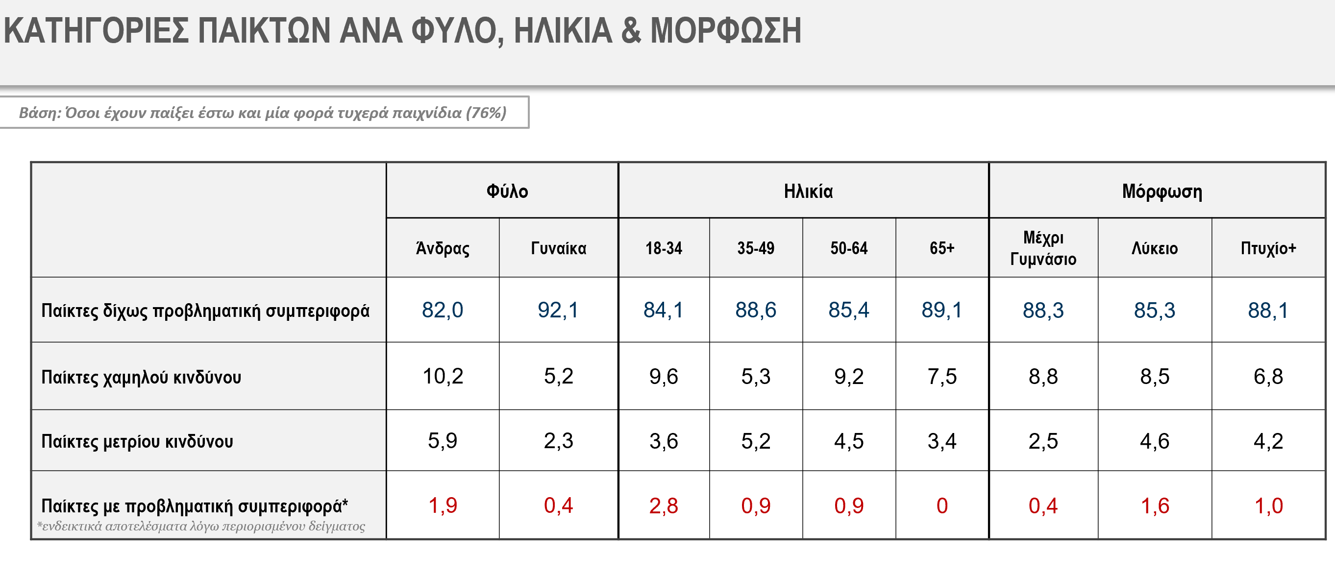 Μειώθηκαν οι παίκτες τυχερών παιγνίων με προβληματική συμπεριφορά