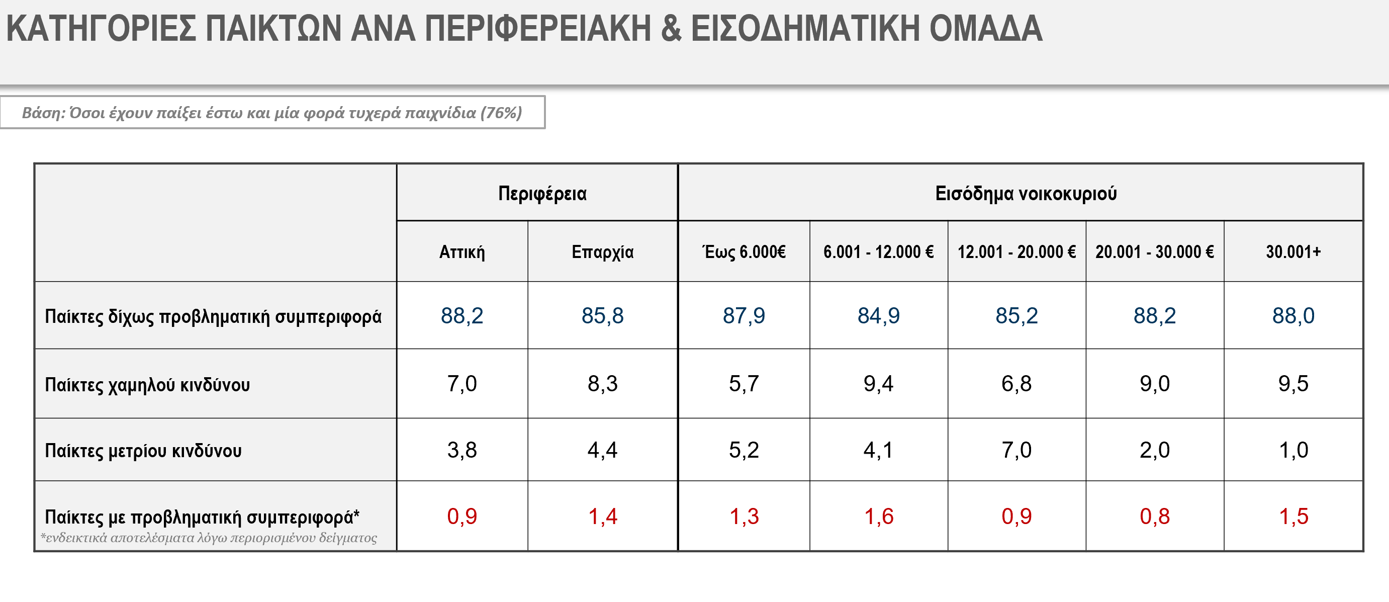 Μειώθηκαν οι παίκτες τυχερών παιγνίων με προβληματική συμπεριφορά