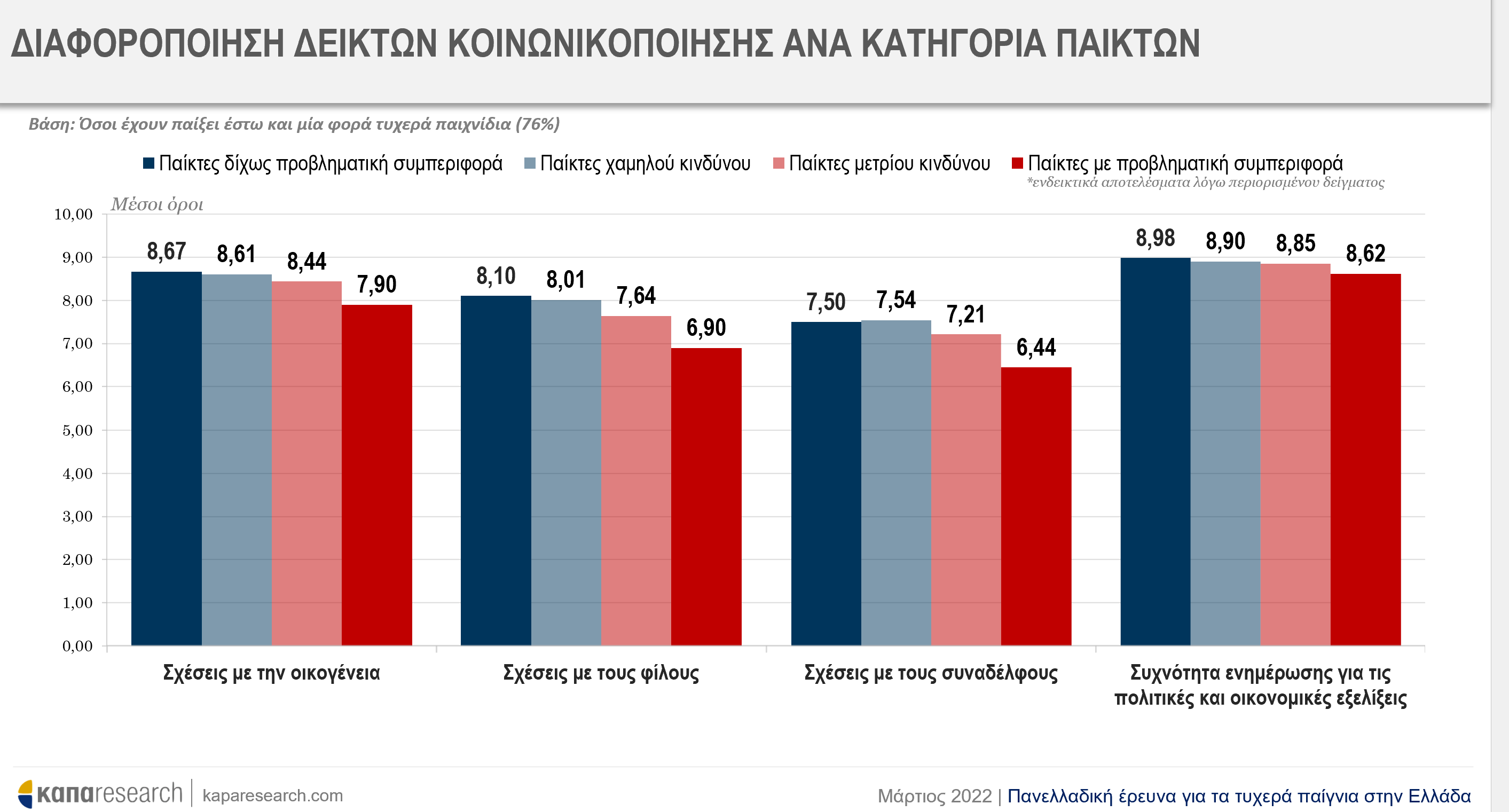 Μειώθηκαν οι παίκτες τυχερών παιγνίων με προβληματική συμπεριφορά