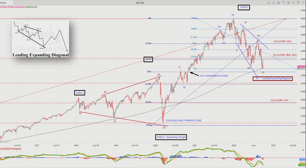 S&P 500