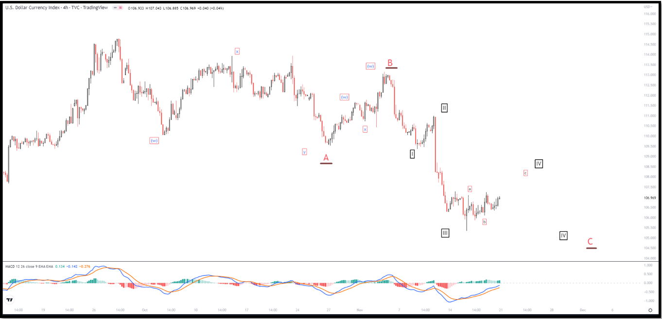 Dollar Index