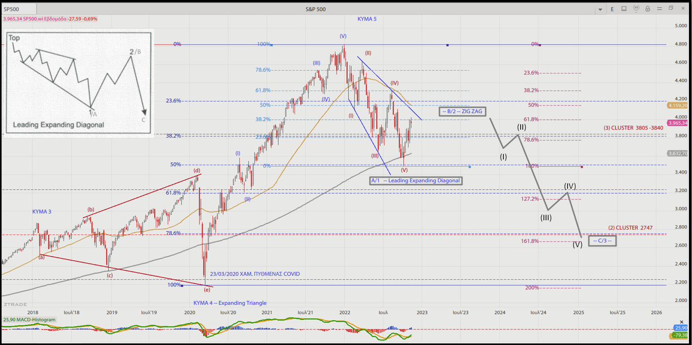 S&P 500