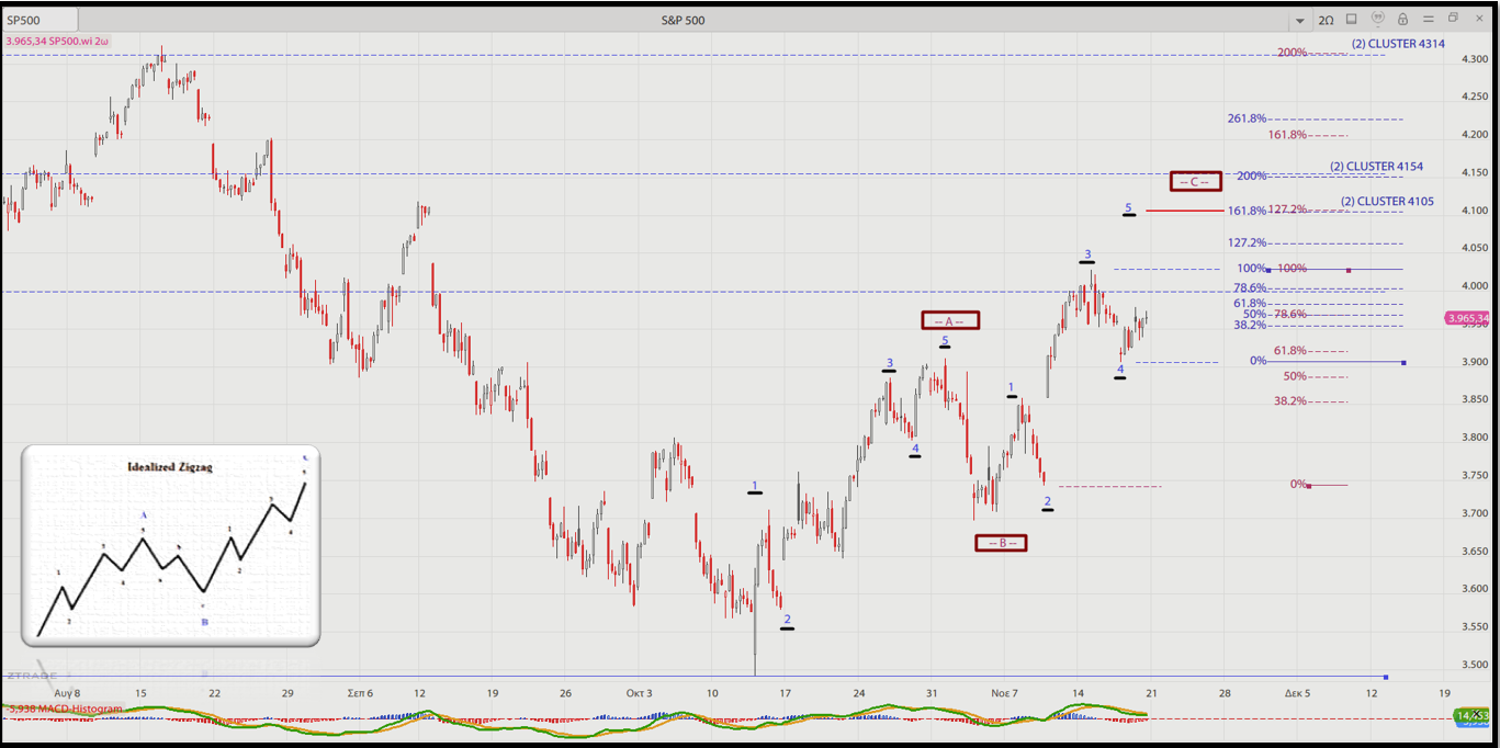 S&P 500