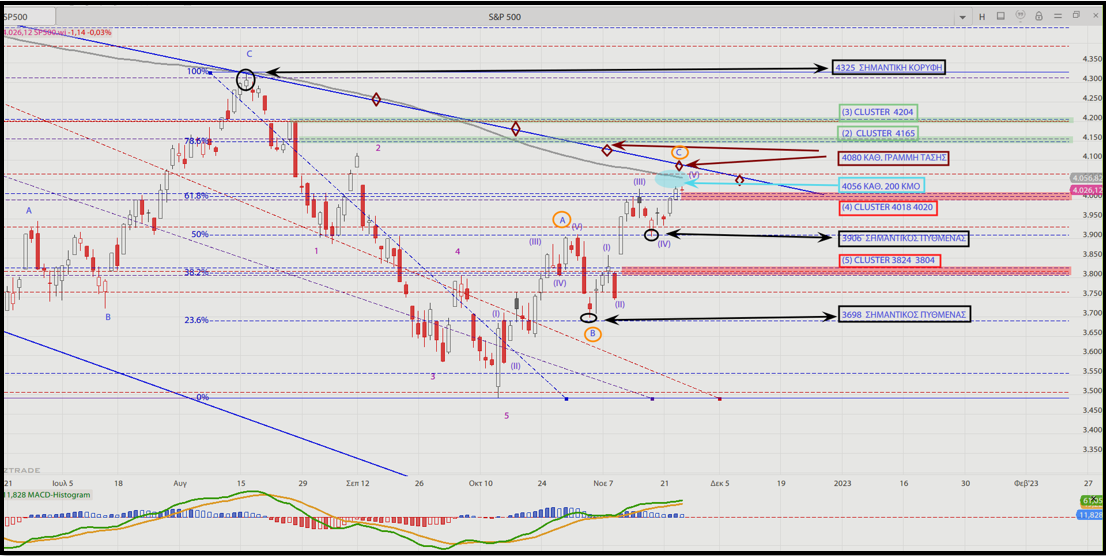 S&P 500